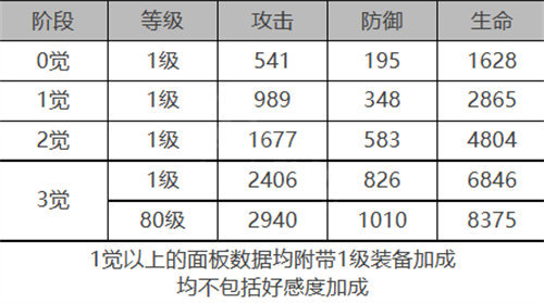 白夜极光杰诺怎么样 白夜极光杰诺属性详情攻略