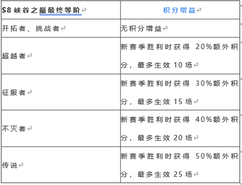 英雄联盟手游s8什么时候结束 s8赛季结束时间及段位奖励结算一览[多图]图片6