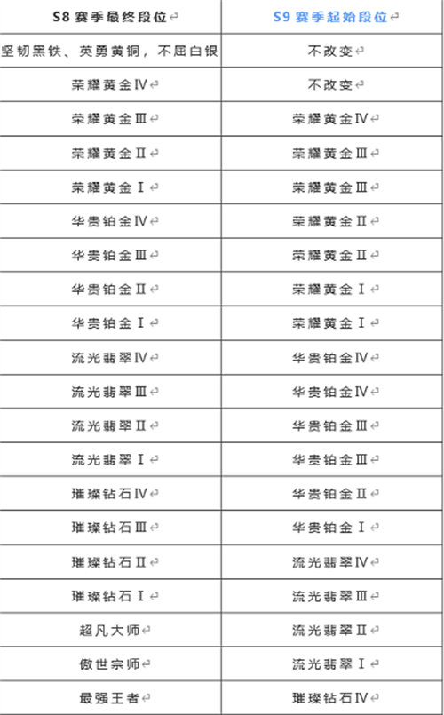 英雄联盟手游s9赛季段位继承表 英雄联盟手游s9赛季段位继承详情大全