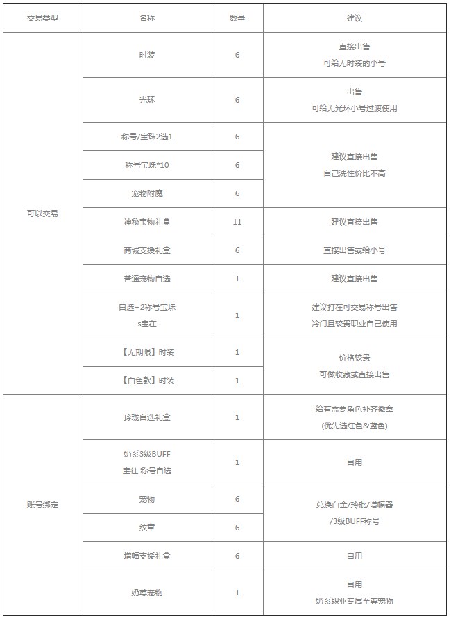 dnf2023五一套装怎么买划算 地下城与勇士五一套装购买推荐[多图]图片5