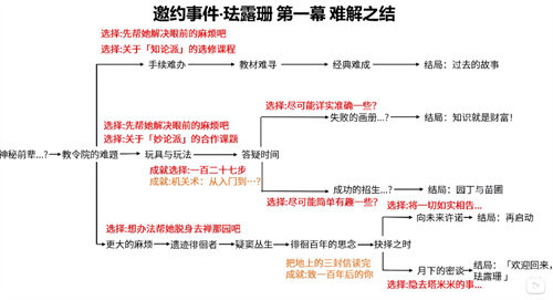 原神珐露珊邀约任务隐藏成就有哪些 原神珐露珊邀约任务隐藏成就详情介绍