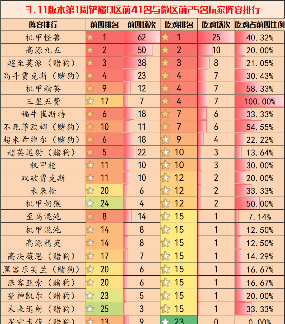 金铲铲之战3.11版本阵容推荐 3.11最强上分阵容排行一览表[多图]图片1