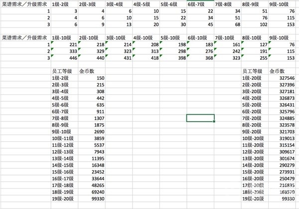 《潜水员戴夫》员工及菜谱升级金币一览