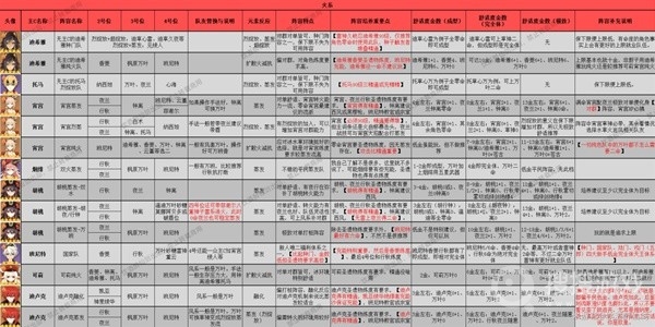 《原神》3.8版本全角色配队推荐及特点介绍