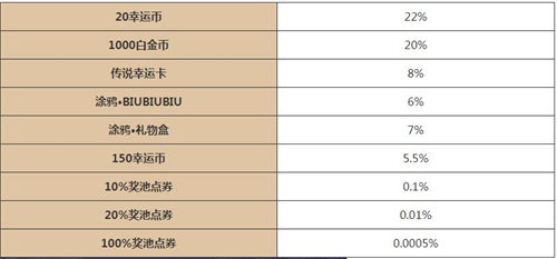 逃跑吧少年五周年大转盘活动玩法攻略