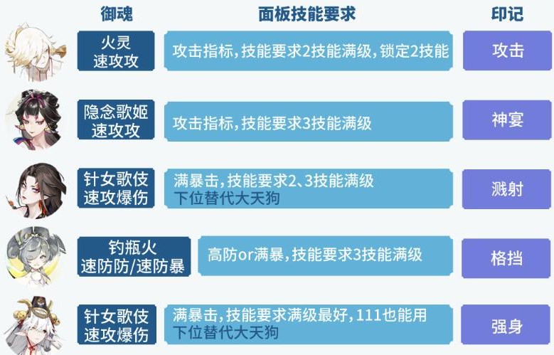 《阴阳师》六道之门孔雀阵容打法推荐