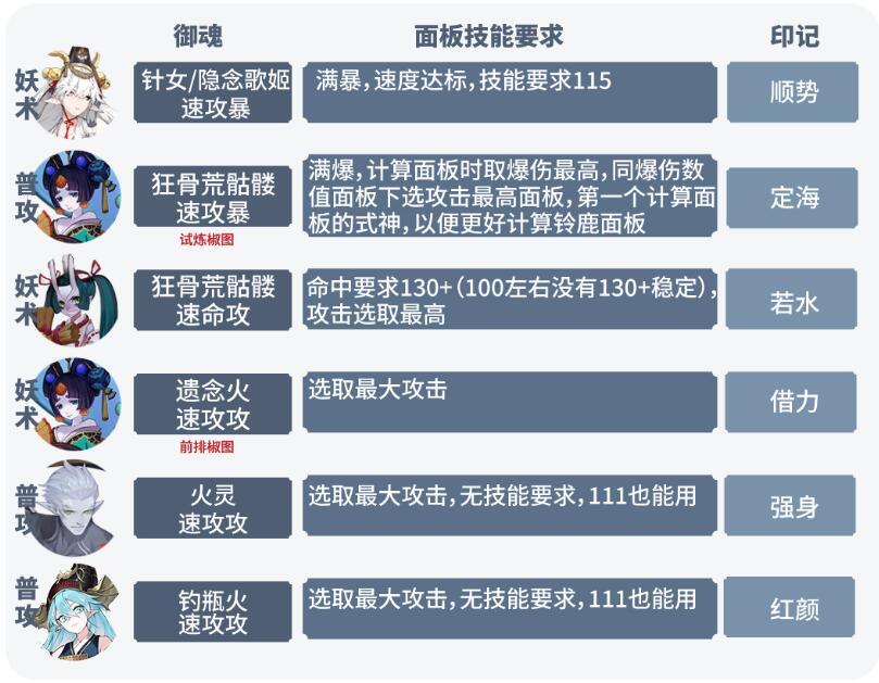 《阴阳师》六道之门月之海阵容搭配攻略