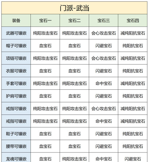 天龙八部2飞龙战天武当宝石怎么选 天龙八部2飞龙战天武当宝石选择推荐