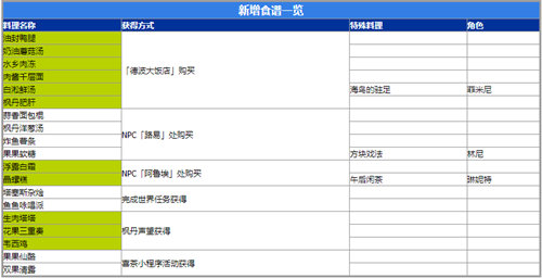 原神4.0新食谱怎么获得 原神4.0新食谱获取方法攻略