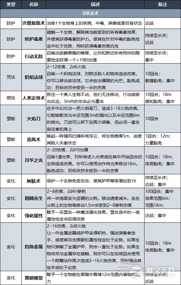 博德之门3德鲁伊法术列表详情