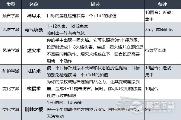 博德之门3德鲁伊法术列表详情