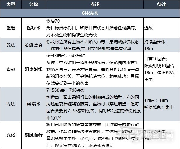 博德之门3德鲁伊法术列表详情