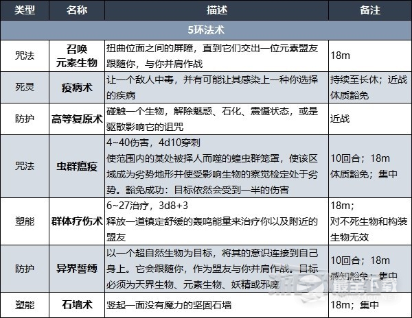 博德之门3德鲁伊法术列表详情
