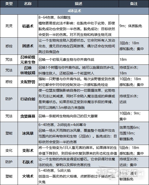 博德之门3德鲁伊法术列表详情