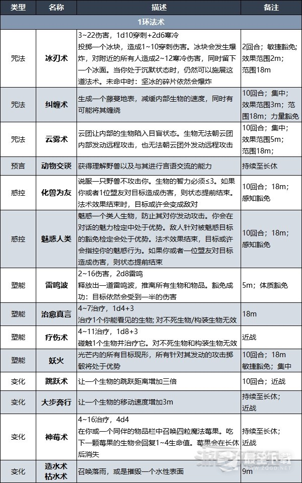 博德之门3德鲁伊法术列表详情