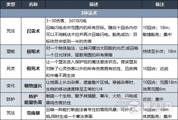 博德之门3德鲁伊法术列表详情