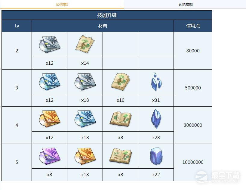 蔚蓝档案伊织全材料需求详情