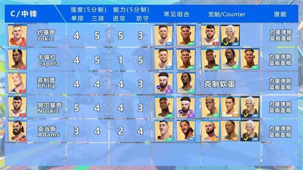 全明星街球派对角色强度排行榜-中锋后卫前锋角色强度一览
