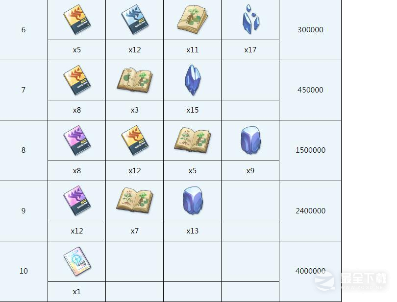 蔚蓝档案伊织全材料需求详情