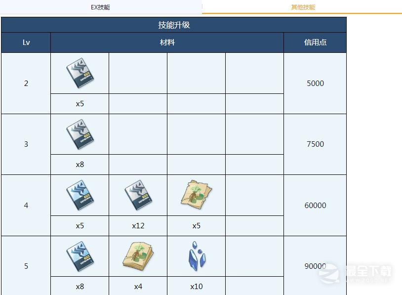 蔚蓝档案伊织全材料需求详情