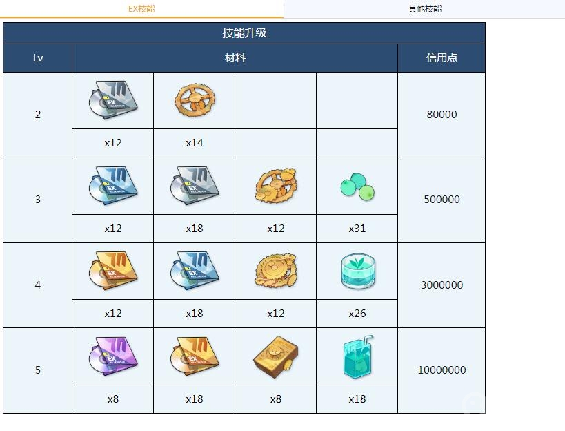 蔚蓝档案尼禄技能突破材料一览