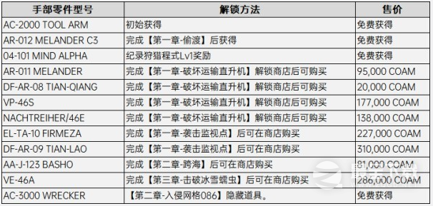 装甲核心6手部改装零件解锁方法攻略