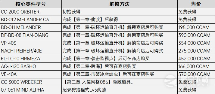 装甲核心6全核心配件获取攻略