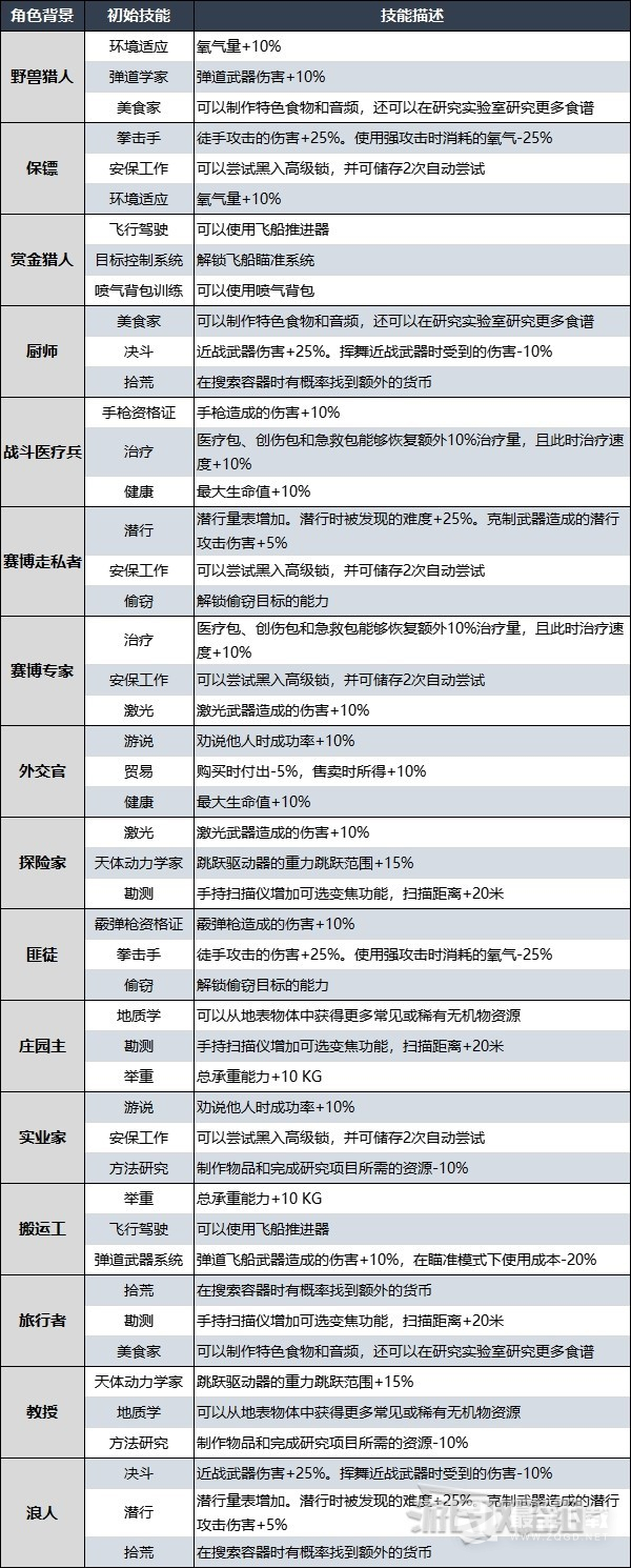 星空角色创建系统及初始技能效果一览