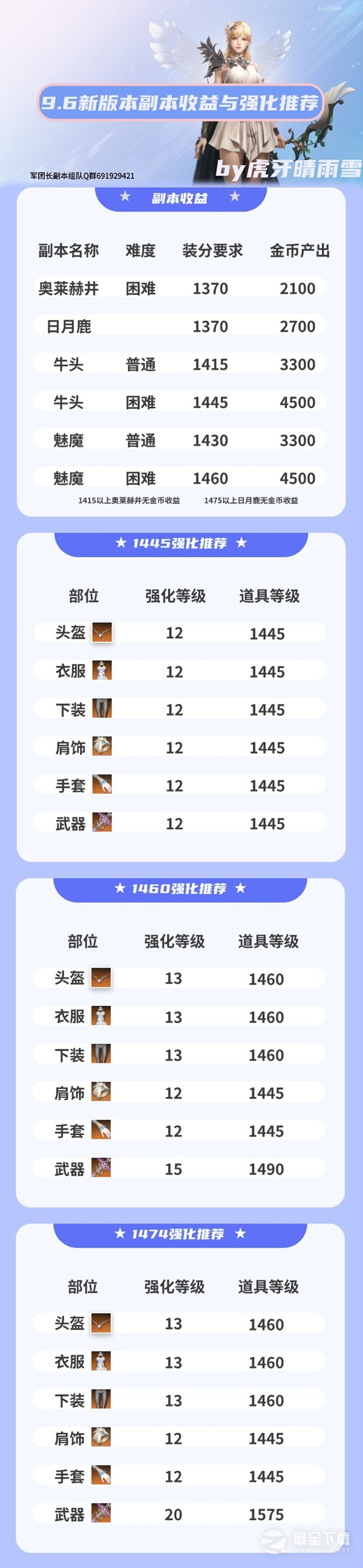 命运方舟军团长版本副本收益与强化指南