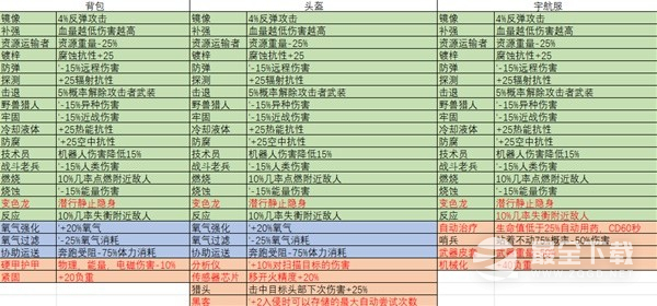 星空全装备词条效果分享