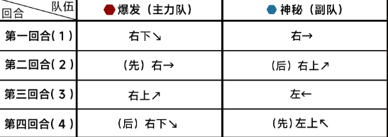 蔚蓝档案第十四章14-3怎么过