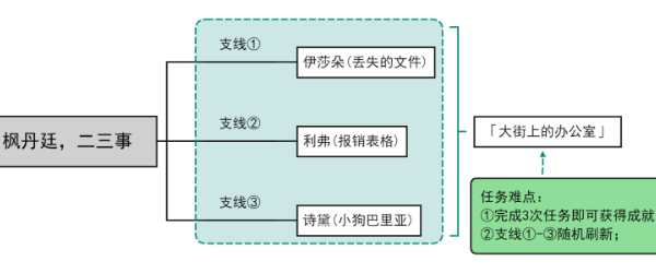 原神隐藏成就大街上的办公室获取方法