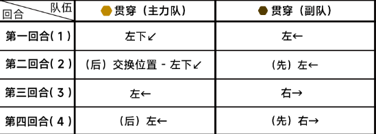 蔚蓝档案第十三章困难13-1怎么过
