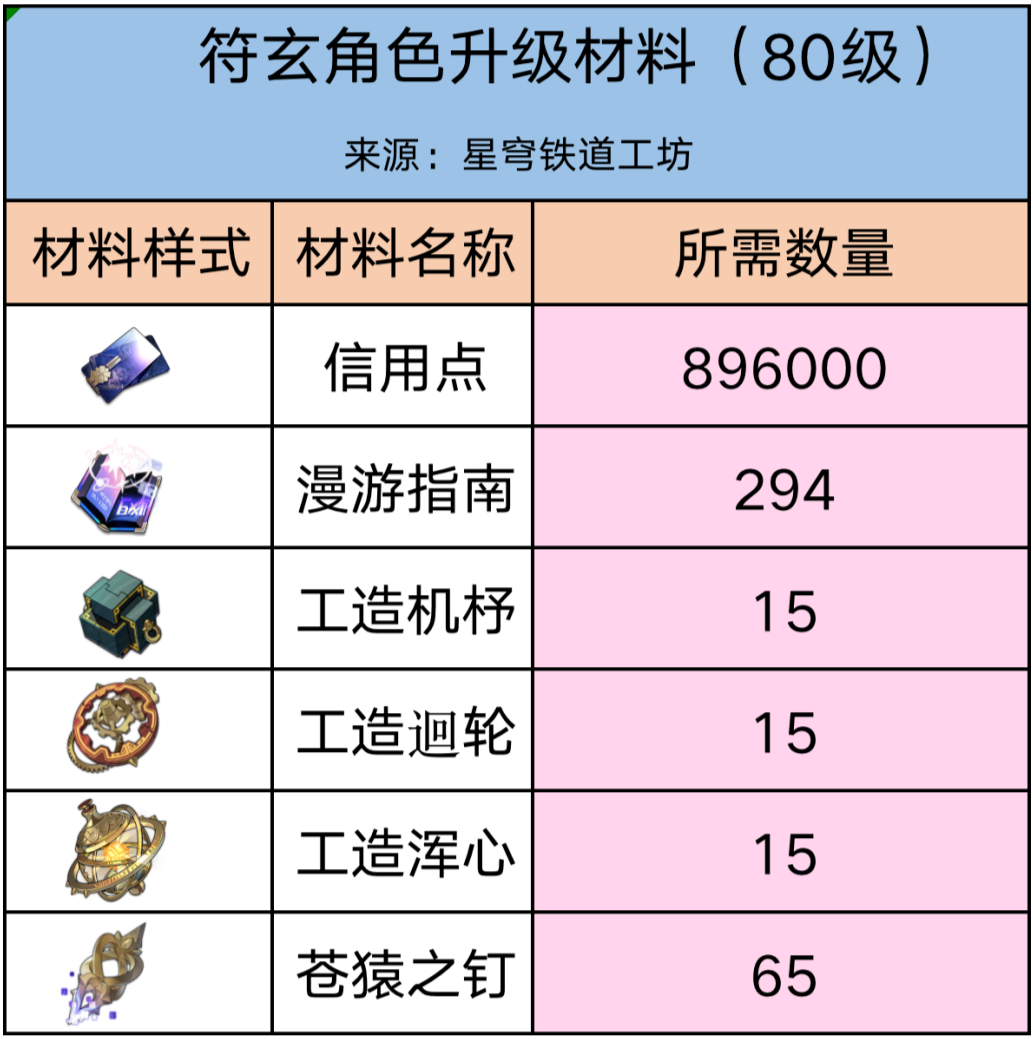 崩坏星穹铁道符玄突破材料有哪些