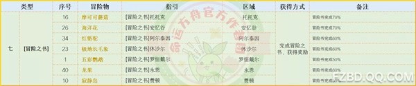 命运方舟怎么快速获取航海冒险物