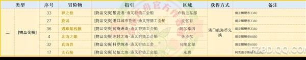 命运方舟怎么快速获取航海冒险物