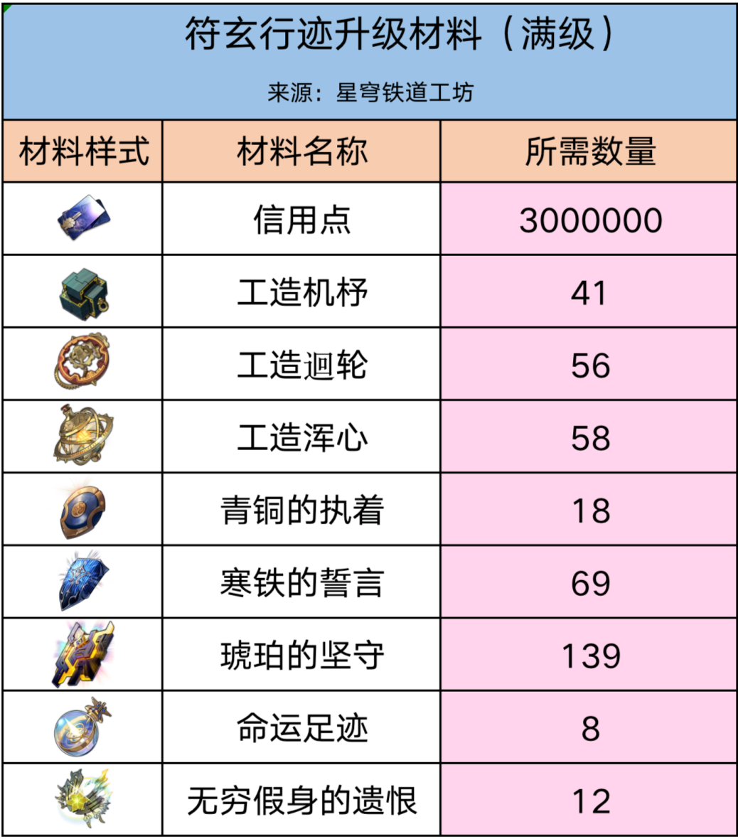 崩坏星穹铁道符玄突破材料有哪些