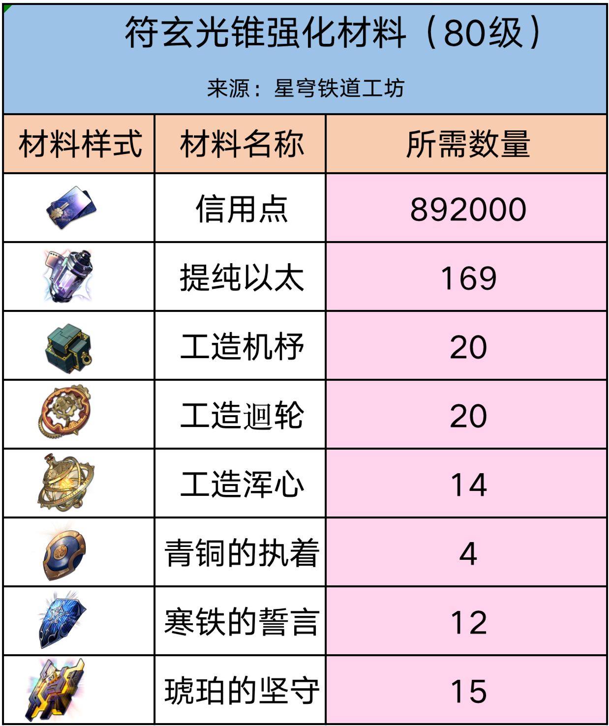 崩坏星穹铁道符玄突破材料有哪些