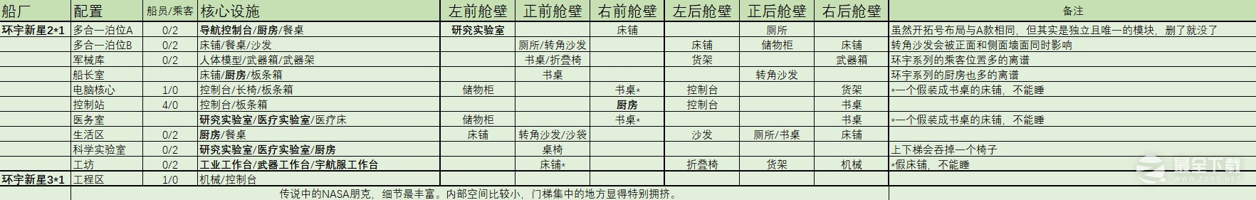 星空2×1与3×1起居舱内部设施统计表