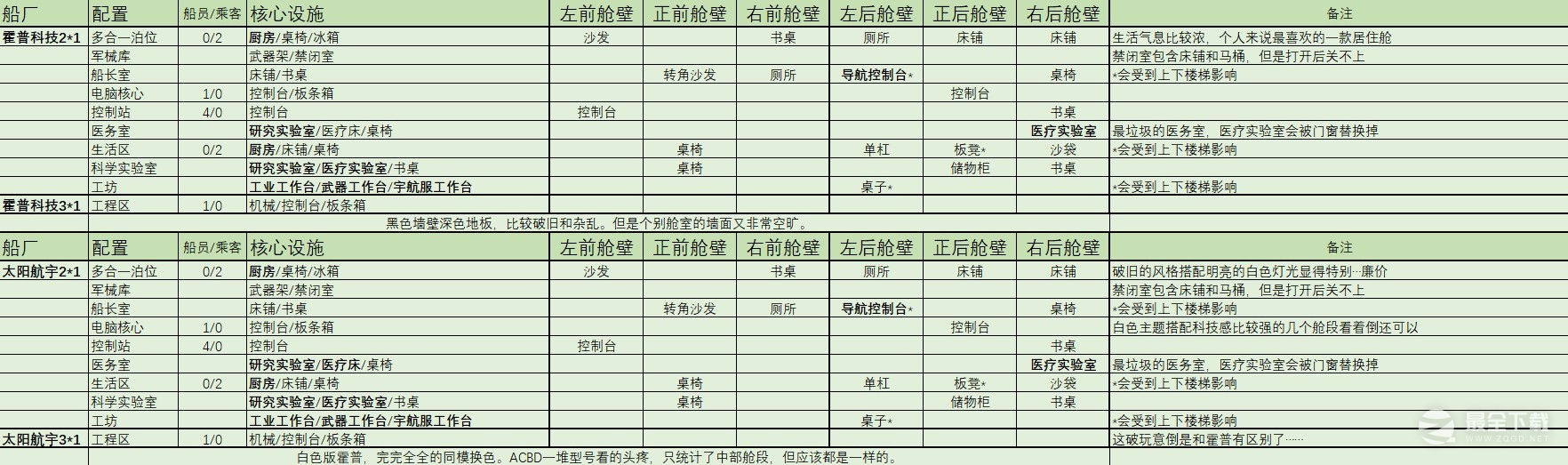 星空2×1与3×1起居舱内部设施统计表