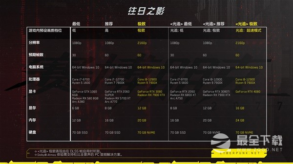 赛博朋克20772.0版本主要更新内容介绍