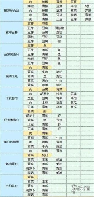 魔卡少女樱回忆钥匙食谱配方大全