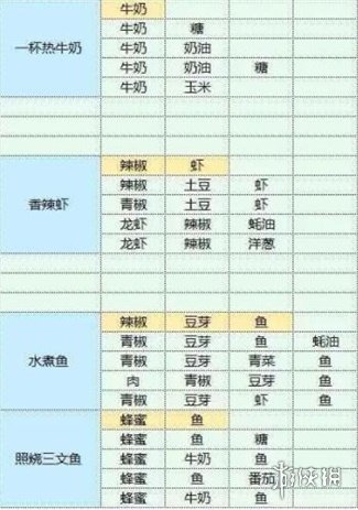 魔卡少女樱回忆钥匙食谱配方大全