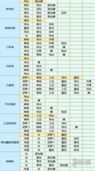 魔卡少女樱回忆钥匙食谱配方大全