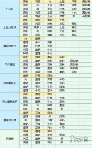 魔卡少女樱回忆钥匙食谱配方大全