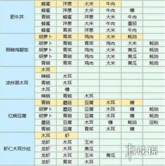 魔卡少女樱回忆钥匙食谱配方大全