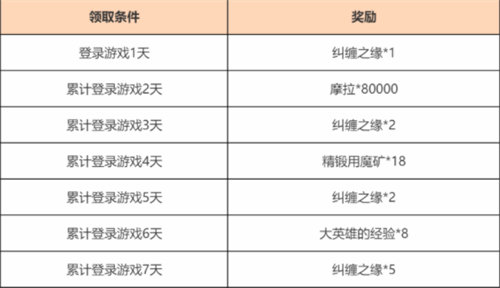 原神欢赏流华累计登录活动奖励详情介绍