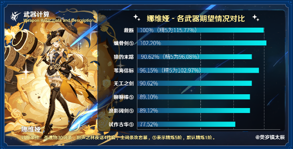 《原神》4.3新武器裁断适合角色推荐