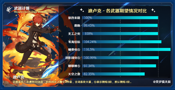 《原神》4.3新武器裁断适合角色推荐