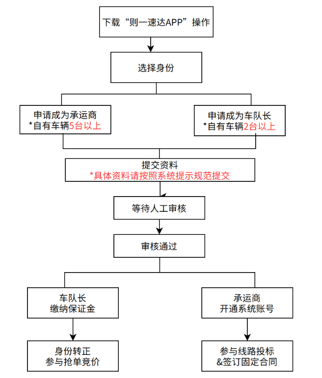 则一速达app